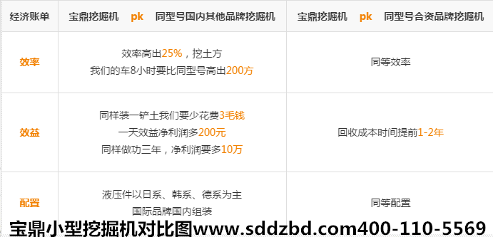 寶鼎小型挖掘機對比圖